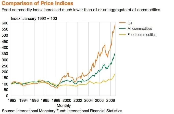 commodities